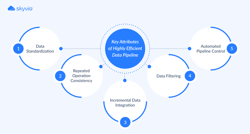 Key elements of data pipeline by Skyvia